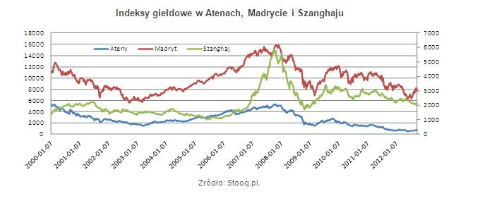 Indeksy giełdowe w Atenach, Madrycie i Szanghaju