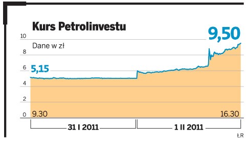 Kurs Petrolinvestu