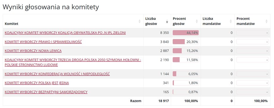 Tak rozkładały się głosy Polonii mieszkającej we Francji.