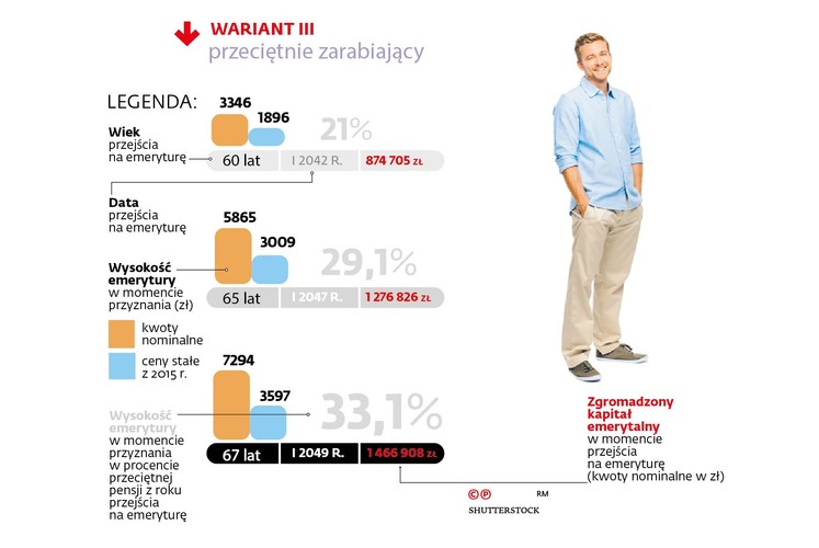 Prognozowane wysokości emerytur wyliczanych według nowych zasad dla mężczyzny urodzonego w styczniu 1982 r. dla wieku przejścia na emeryturę 60, 65 i 67 lat
<br>
Rocznik 1982. Do 30. roku życia pracował na umowach cywilnoprawnych płacąc symboliczną składkę emerytalną. W 2013 r. zaczął pracować na etacie, zarabiając minimalne wynagrodzenie, potem jego zarobki rosły, osiągając w 2020 r. poziom przeciętnego wynagrodzenia i tyle przeciętnie będzie zarabiał, zanim nie pójdzie na emeryturę.