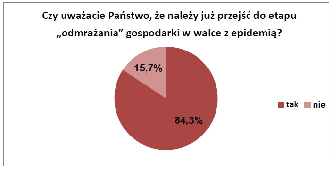 Odmrażanie gospodarki - badanie BCC