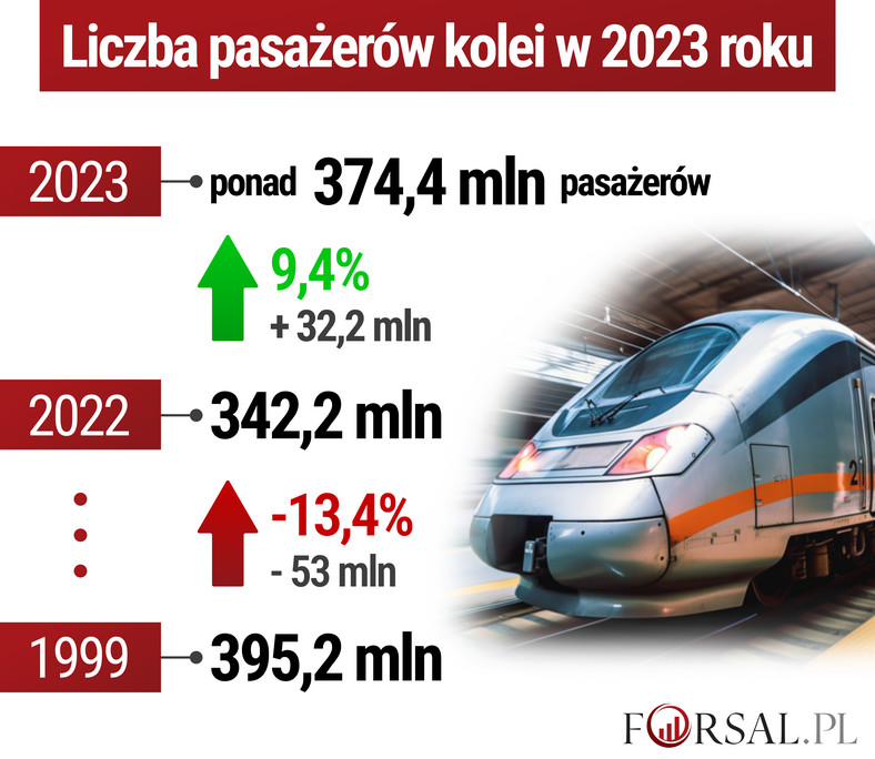 Liczba pasażerów kolei w 2023 roku