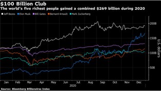 Nierówności rosną w rekordowym tempie. Majątki najbogatszych zwiększyły się w 2020 r. o 31 proc.