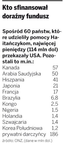 Kto sfinansował doraźny fundusz