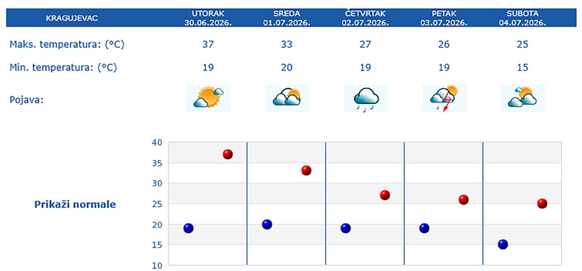 Kragujevac