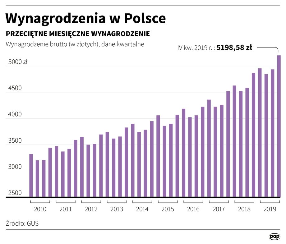 Przeciętne miesięczne wynagrodzenie w Polsce, dane kwartalne