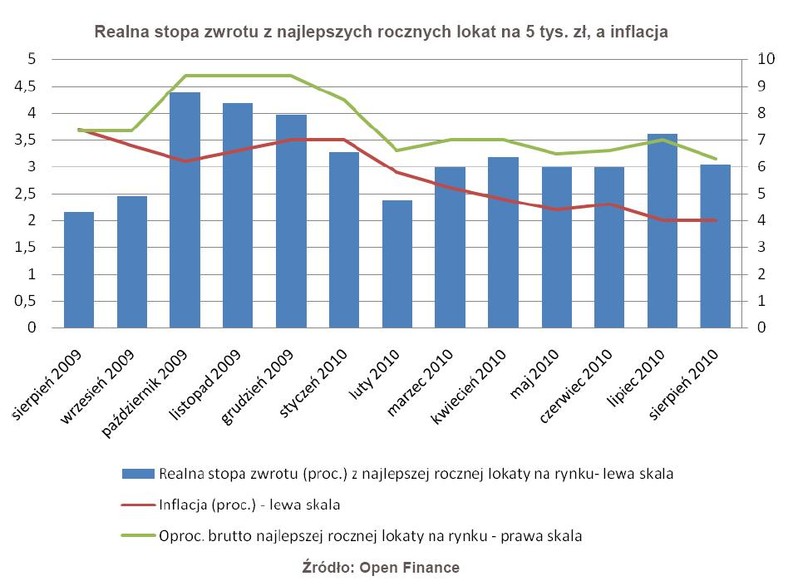 Realna stopa zwrotu z najlepszych rocznych lokat na 5 tys. zł, na tle inflacji