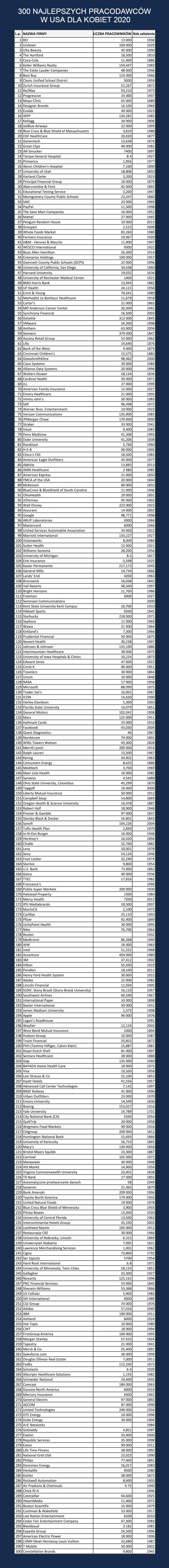 Ranking 300 Najlepszych Pracodawców w USA dla Kobiet 2020 wg amerykańskiego magazynu Forbes