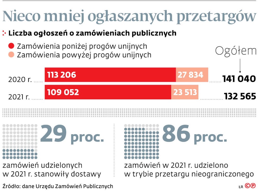 Nieco mniej ogłaszanych przetargów