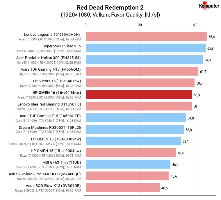 HP OMEN 16 (16-c0114nw) – Red Dead Redemption 2 (Vulkan)