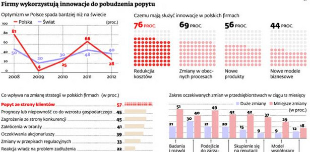 Firmy wykorzystują innowacje do pobudzenia popytu