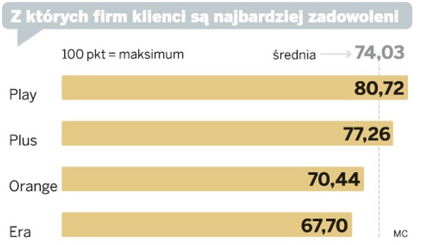 Z których firm klienci są najbardziej zadowolenia