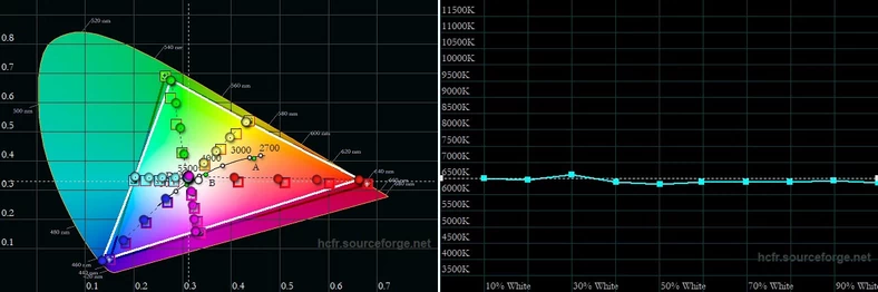 Gamut oraz wykres temperatury bieli w skali jasności dla domyślnego trybu Standardowy z tonacją barw ustawioną w pozycji Ciepły