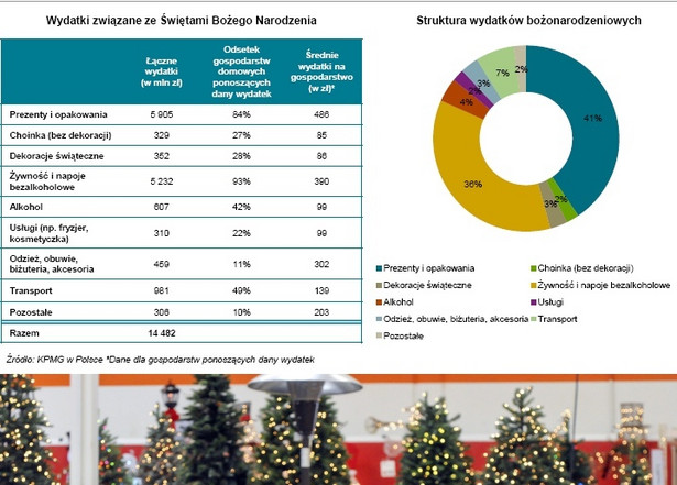 Wydatki związane ze Świętami Bożego Narodzenia, źródło: Bloomberg, raport KPMG "Wydatki bożonarodzeniowe i sylwestrowe Polaków w 2012 r."