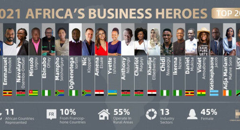 Africa’s Business Heroes (ABH)