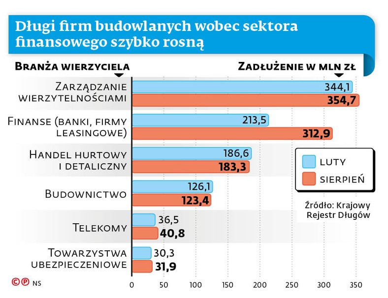 Długi firm budowlanych wobec sektora finansowego szybko rosną