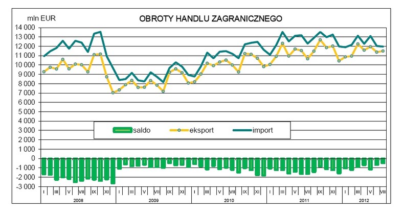 Obroty handlu zagranicznego, źródło: GUS