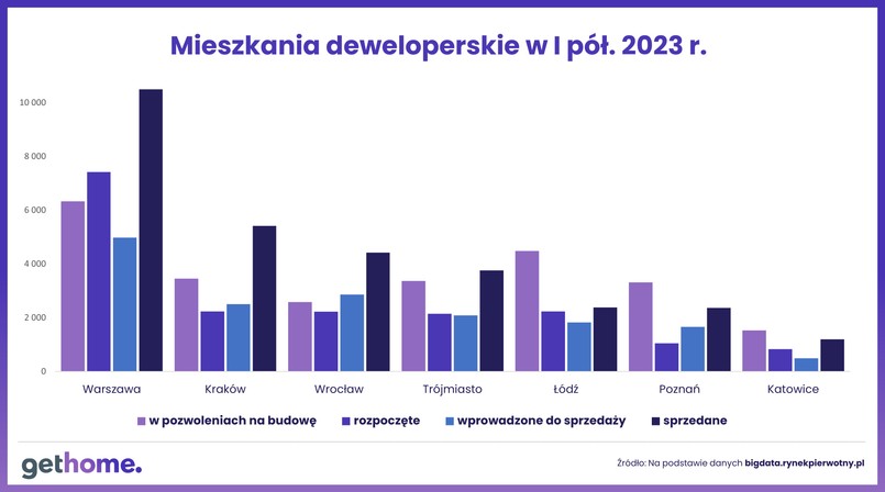 Wykres 3. Jak przewaga popytu nad podażą wpływa na ceny-mieszkania deweloeprskie