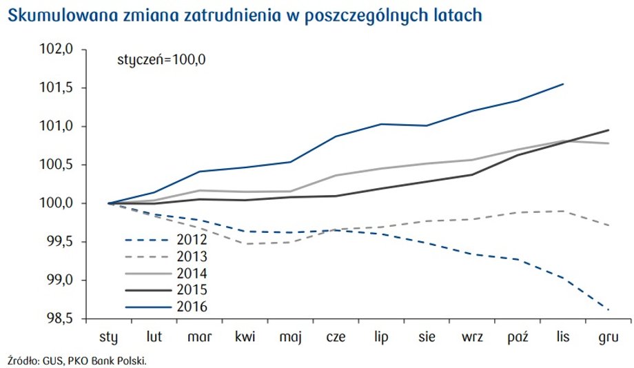 Skumulowana zmiana zatrudnienia w poszczególnych latach