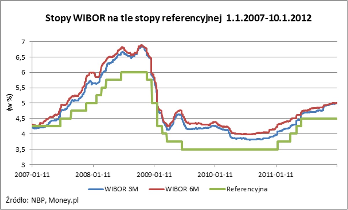 WIBOR na tle stopy referencyjnej