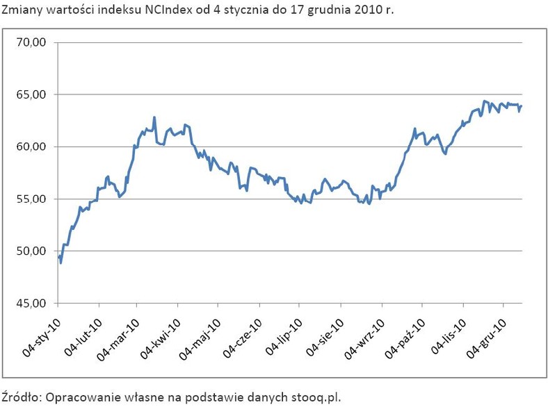 Zmiany wartości indeksu NCIndex od 4 stycznia do 17 grudnia 2010 r.