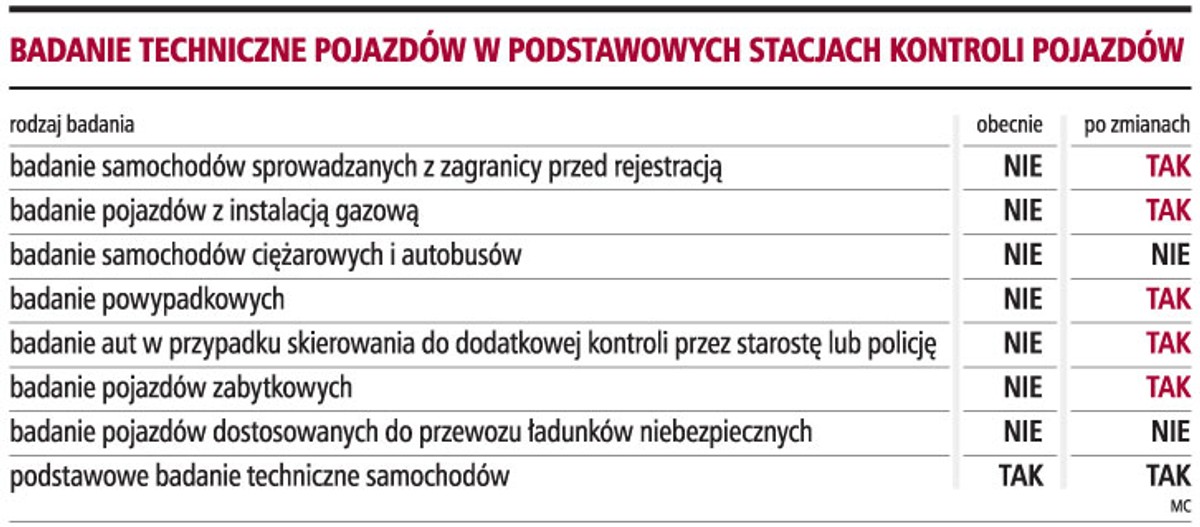 Badanie techniczne pojazdów w podstawowych stacjach kontroli pojazdów