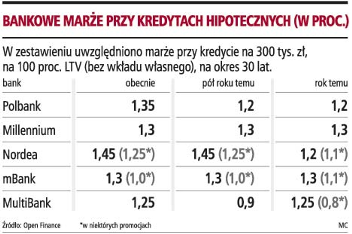 Bankowe marże przy kredytach hipotetycznych (w proc.)