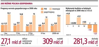 PKB w 2008 roku wzrośnie o 5,3 proc.