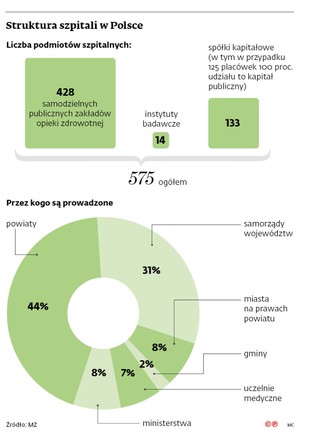 Struktura szpitali w Polsce