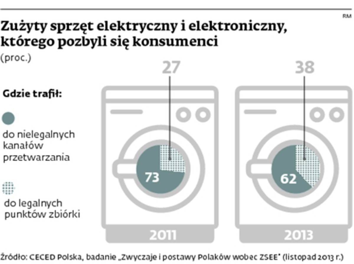 Zużyty sprzęt elektryczny i elektroniczny, którego pozbyli się konsumenci