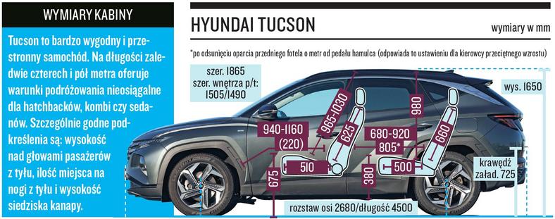 Hyundai Tucson 2022 - Tucson to bardzo wygodny i przestronny samochód. Na długości zaledwie czterech i pół metra oferuje warunki podróżowania nieosiągalne dla hatchbacków, kombi czy sedanów. Szczególnie godne podkreślenia są: wysokość nad głowami pasażerów z tyłu, ilość miejsca na nogi z tyłu i wysokość siedziska kanapy.