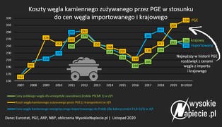 PGE płaci za węgiel najdrożej w historii