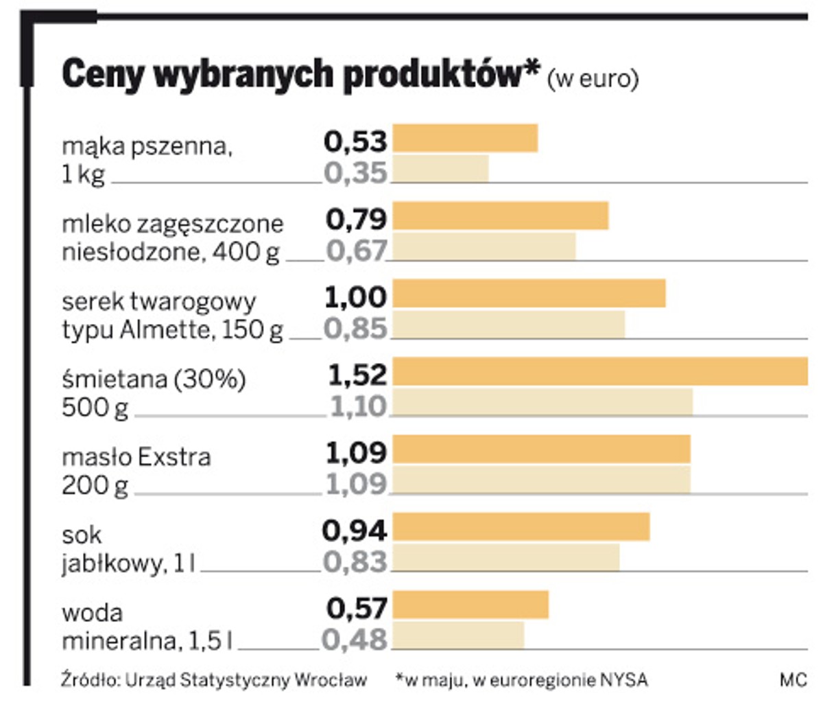 Ceny wybranych produktów w euro.