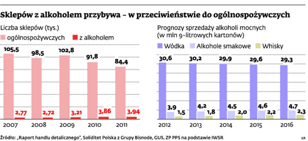 Sklepów z alkoholem przybywa – w przeciwieństwie do ogólnospożywczych