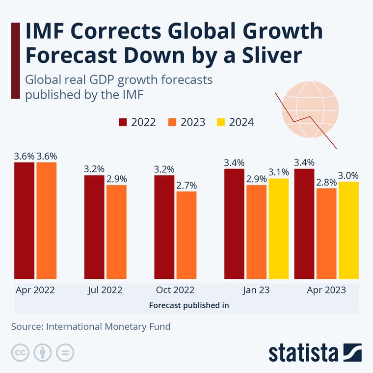Światowy wzrost gospodarczy, prognoza MFW