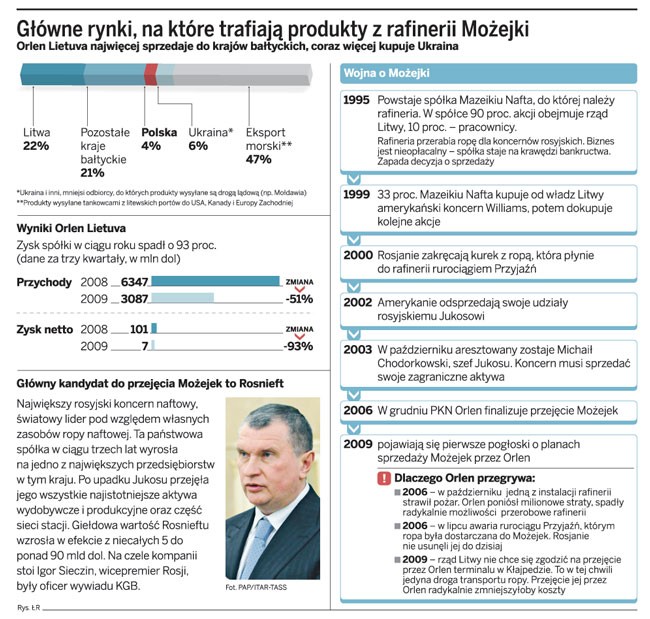 Główne rynki, na które trafiają produkty z rafinerii Możejki