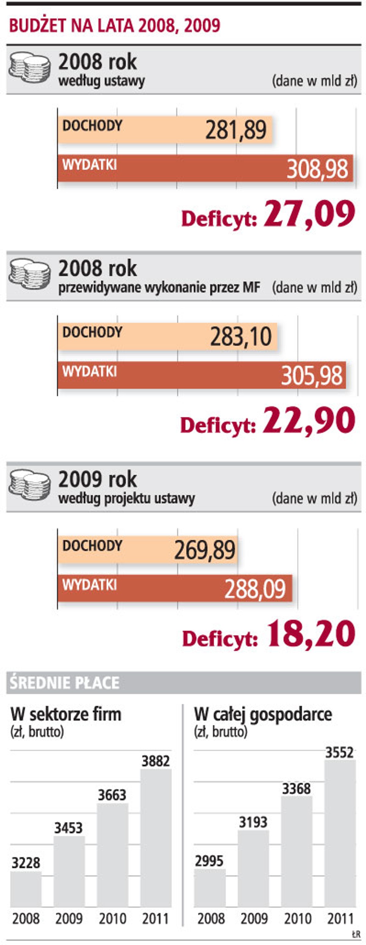 Budżet na lata 2008, 2009