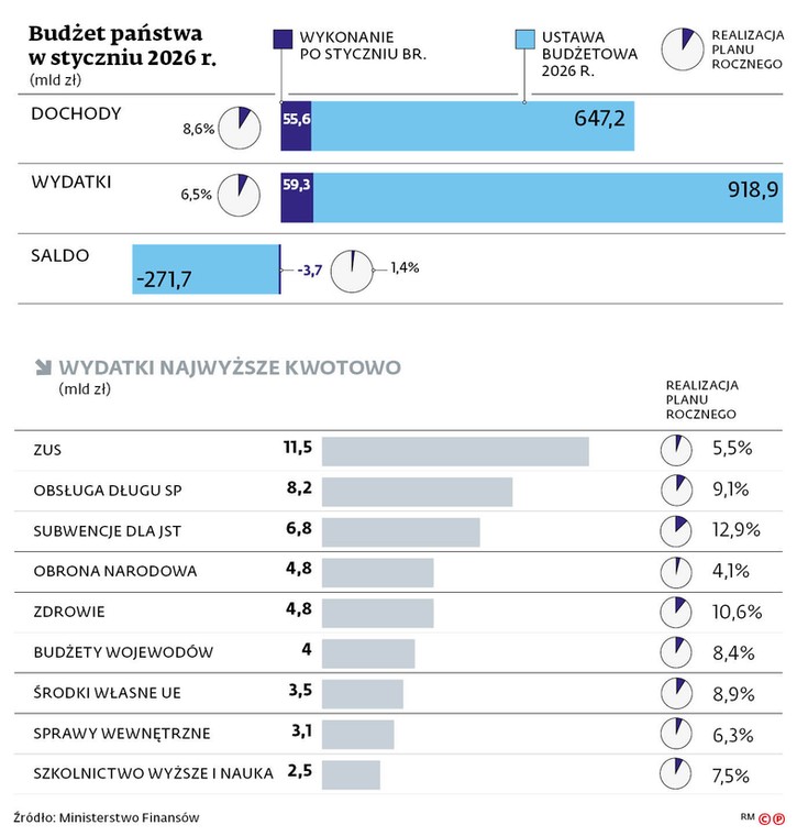 Budżet państwa w styczniu 2026 r.