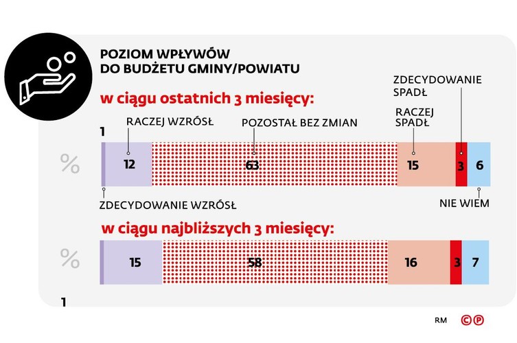 Ponad 60 proc. respondentów potwierdza, że wpływy do budżetu gminy nie zmieniły się w ostatnim okresie. Wynik ten jest dokładnie taki sam jak w poprzedniej fali badania.