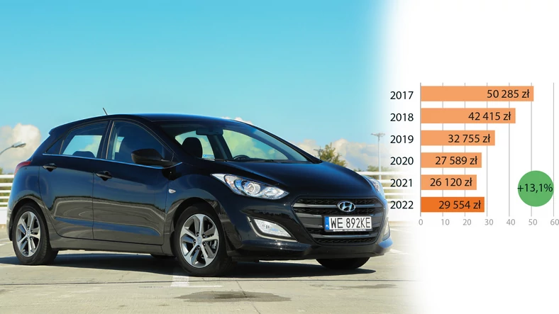 Hyundai i30 (2015): wartość kompaktowego Hyundaia z małym dieslem (1.4 CRDi) spadała równomiernie, ale w ostatnim roku, mimo że samochód jest już starszy, wzrosła o kilkanaście procent.