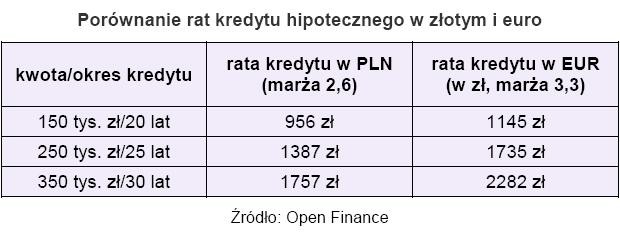 Porównanie rat kredytu hipotecznego w złotych i euro