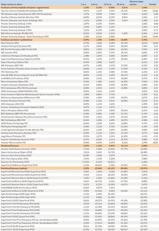 Ranking Towarzystw Funduszy Inwestycyjnych - styczeń 2012 r. - cz.6