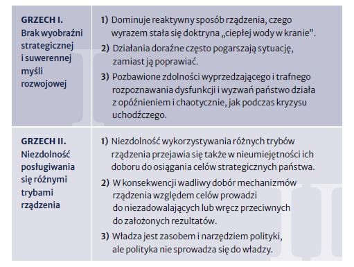 8 grzechów głównych Rzeczpospolitej w roku 2015 i ich podstawowe przejawy. Źródło: Raport: Państwo i My. Osiem grzechów głównych Rzeczypospolitej – 5 lat później”.