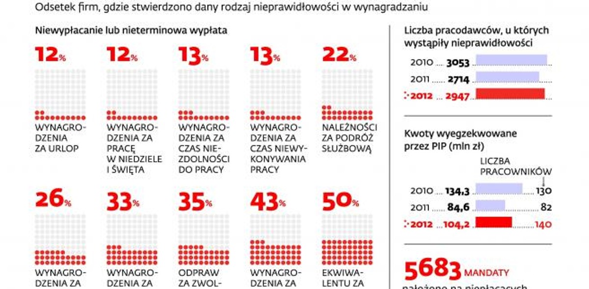 Pracodawcy opóźniają przekazywanie wynagrodzenia