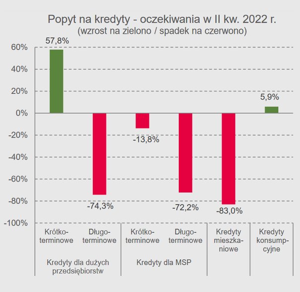 Procent netto: różnica między sumą odpowiedzi "wzrośnie znacznie" i "wzrośnie nieznacznie" a sumą odpowiedzi "zmniejszy się znacznie" i "zmniejszy się nieznacznie"; dodatni wskaźnik oznacza oczekiwany wzrost popytu