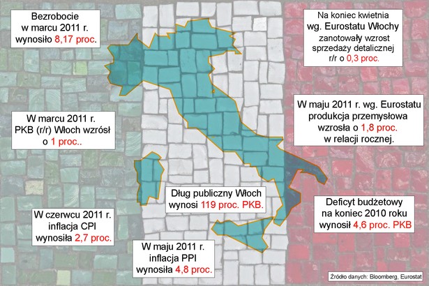 Sytuacja gospodarcza Włoch w liczbach