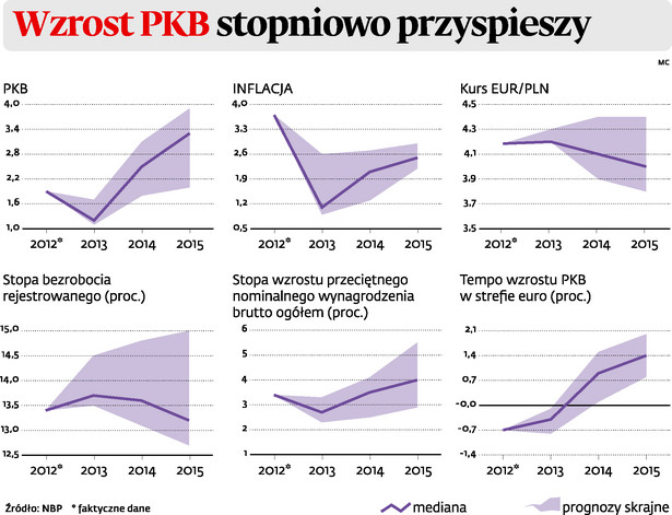 Wzrost PKB stopniowo przyspieszy