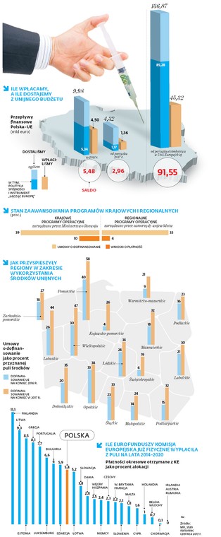 Ile wpłacamy, a ile dostajemy z unijnego budżetu