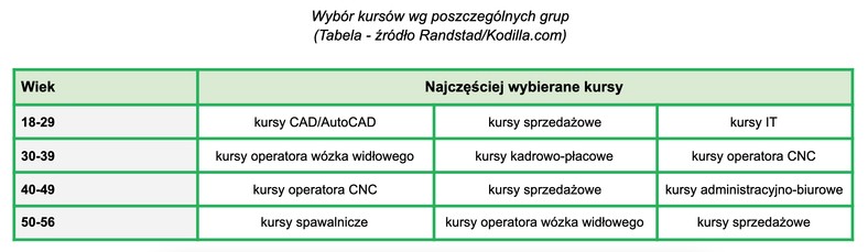 Przebranżowienie Polaków