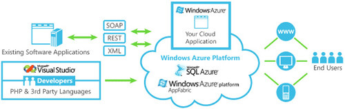 Schemat działania platformy Windows Azure